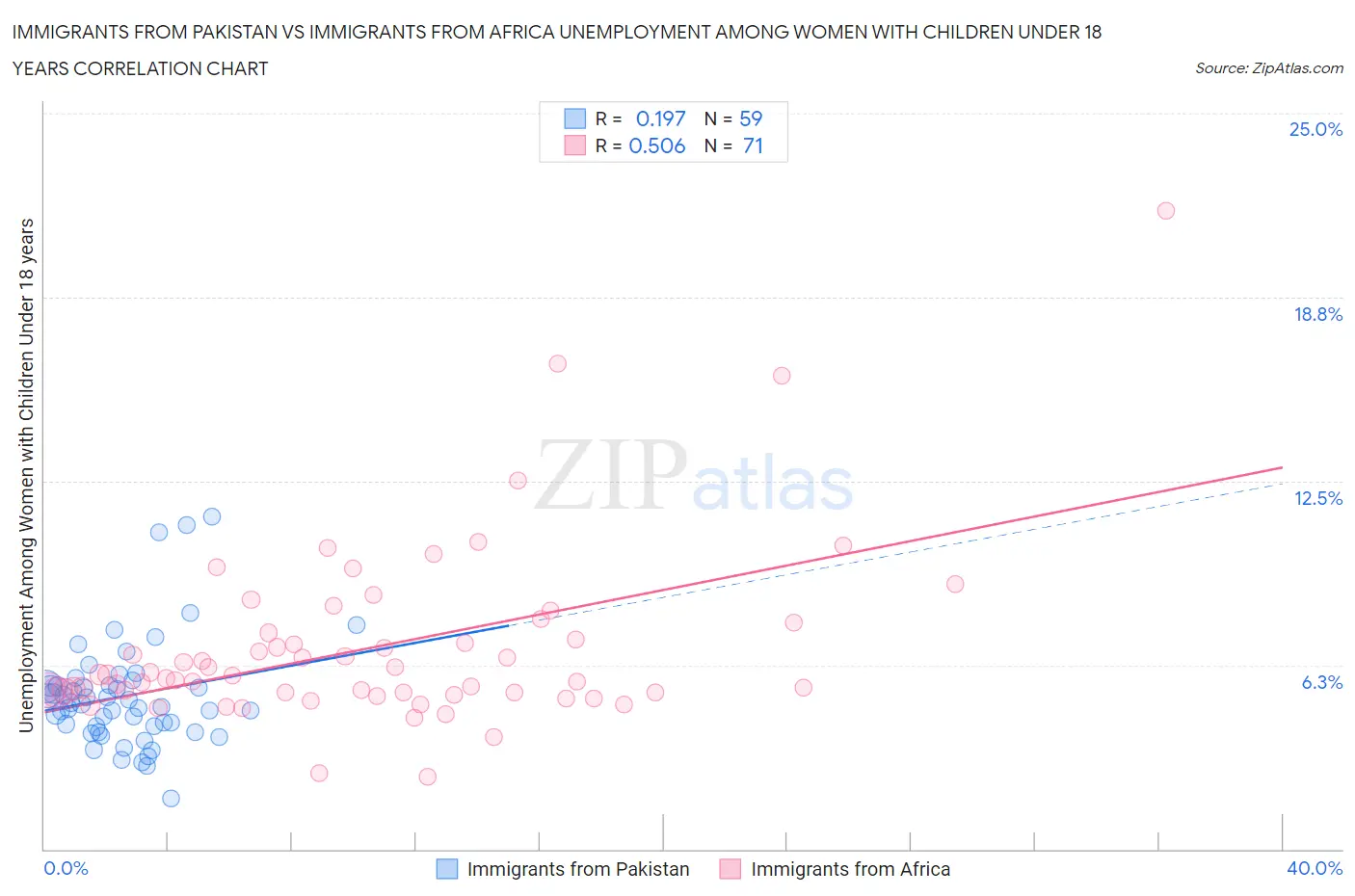 Immigrants from Pakistan vs Immigrants from Africa Unemployment Among Women with Children Under 18 years