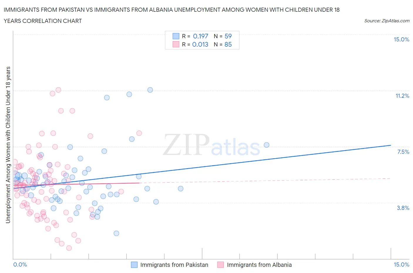Immigrants from Pakistan vs Immigrants from Albania Unemployment Among Women with Children Under 18 years