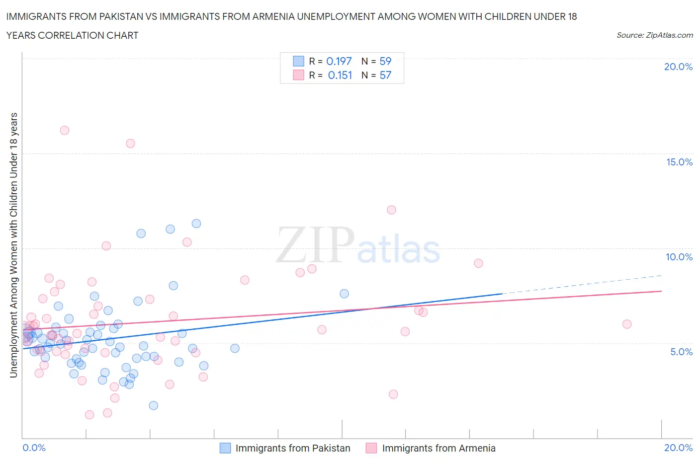 Immigrants from Pakistan vs Immigrants from Armenia Unemployment Among Women with Children Under 18 years