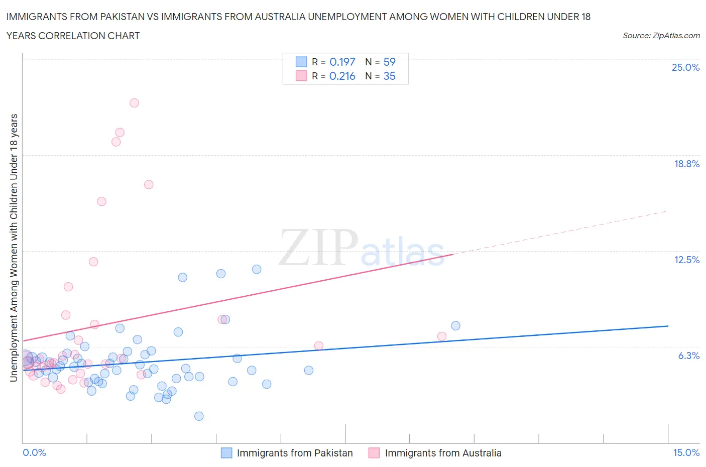 Immigrants from Pakistan vs Immigrants from Australia Unemployment Among Women with Children Under 18 years