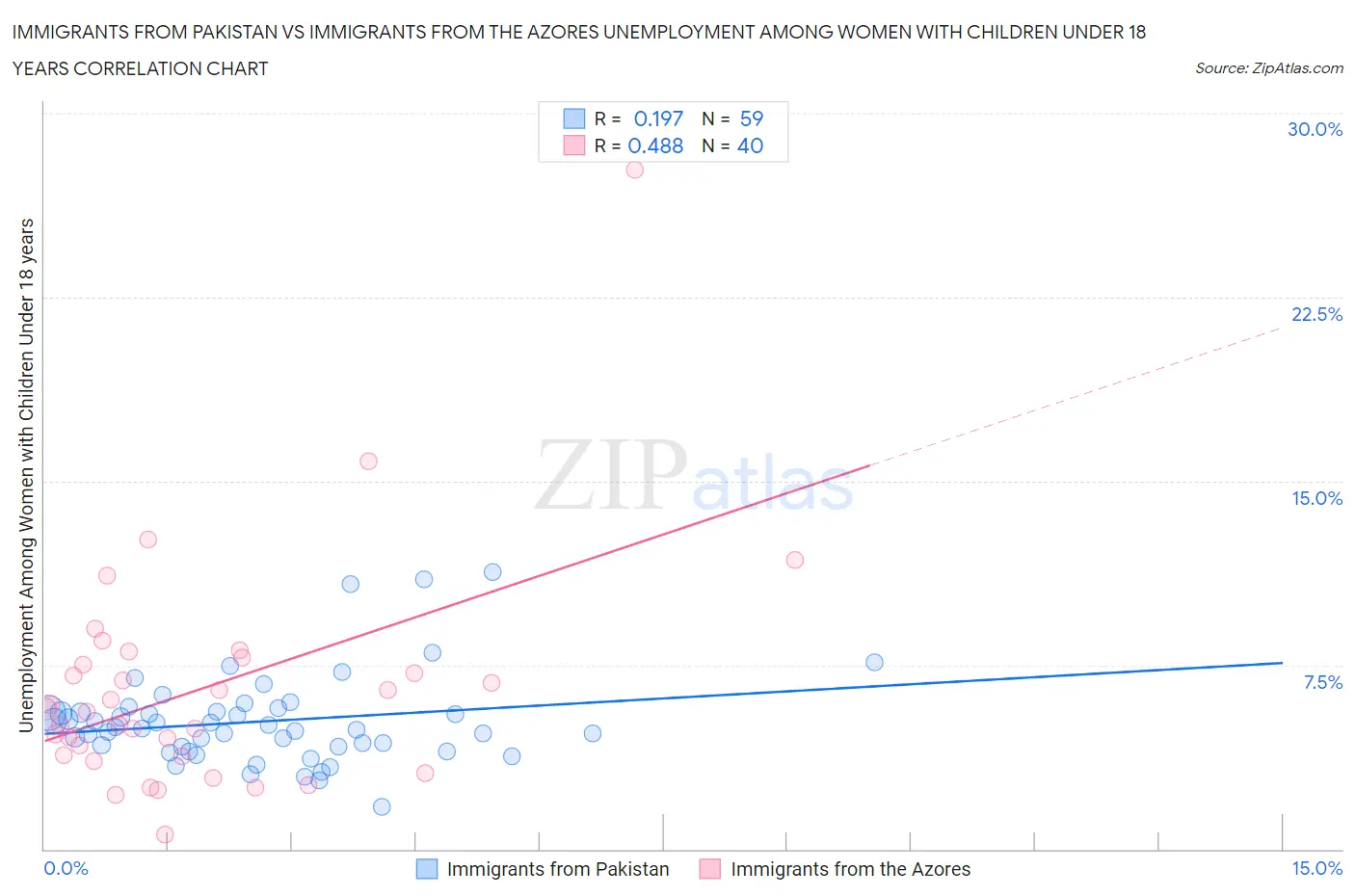 Immigrants from Pakistan vs Immigrants from the Azores Unemployment Among Women with Children Under 18 years