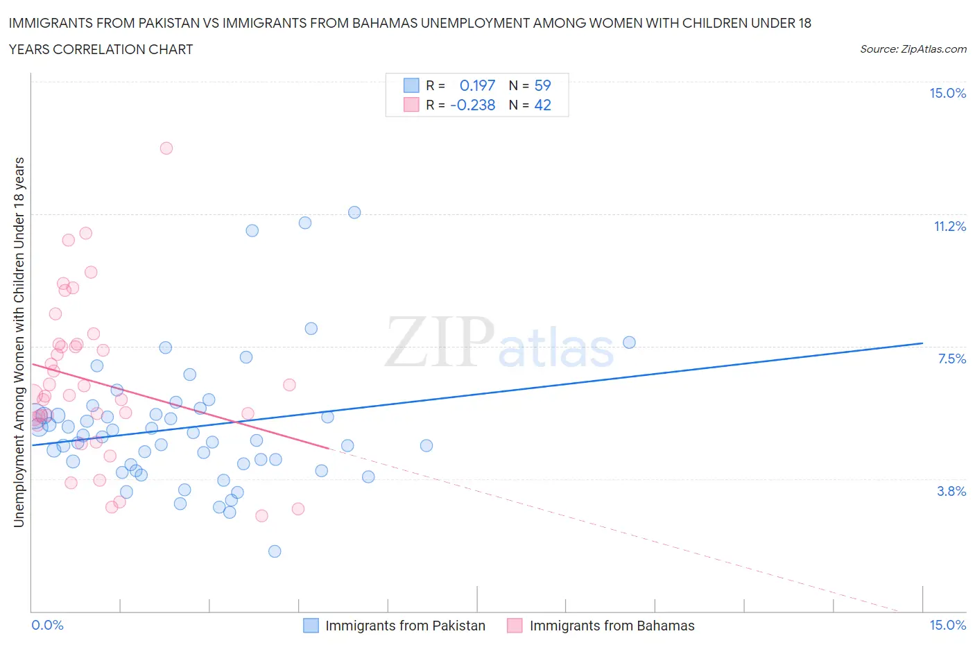 Immigrants from Pakistan vs Immigrants from Bahamas Unemployment Among Women with Children Under 18 years