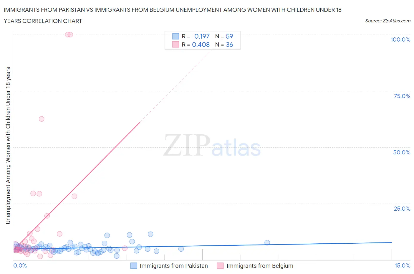 Immigrants from Pakistan vs Immigrants from Belgium Unemployment Among Women with Children Under 18 years