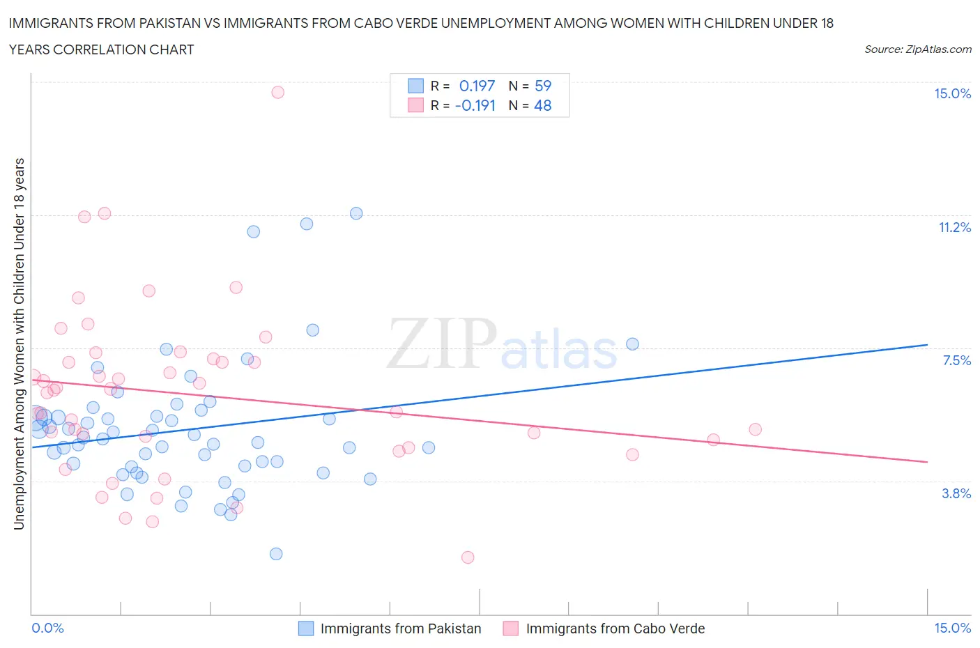 Immigrants from Pakistan vs Immigrants from Cabo Verde Unemployment Among Women with Children Under 18 years