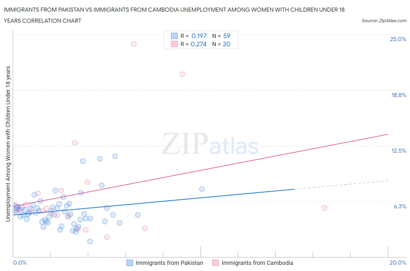 Immigrants from Pakistan vs Immigrants from Cambodia Unemployment Among Women with Children Under 18 years