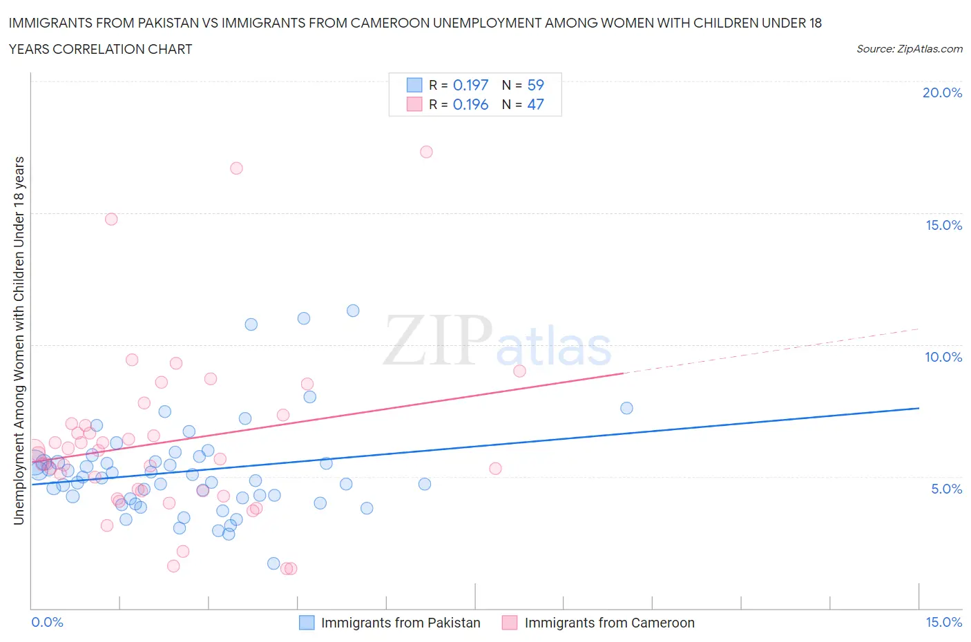 Immigrants from Pakistan vs Immigrants from Cameroon Unemployment Among Women with Children Under 18 years