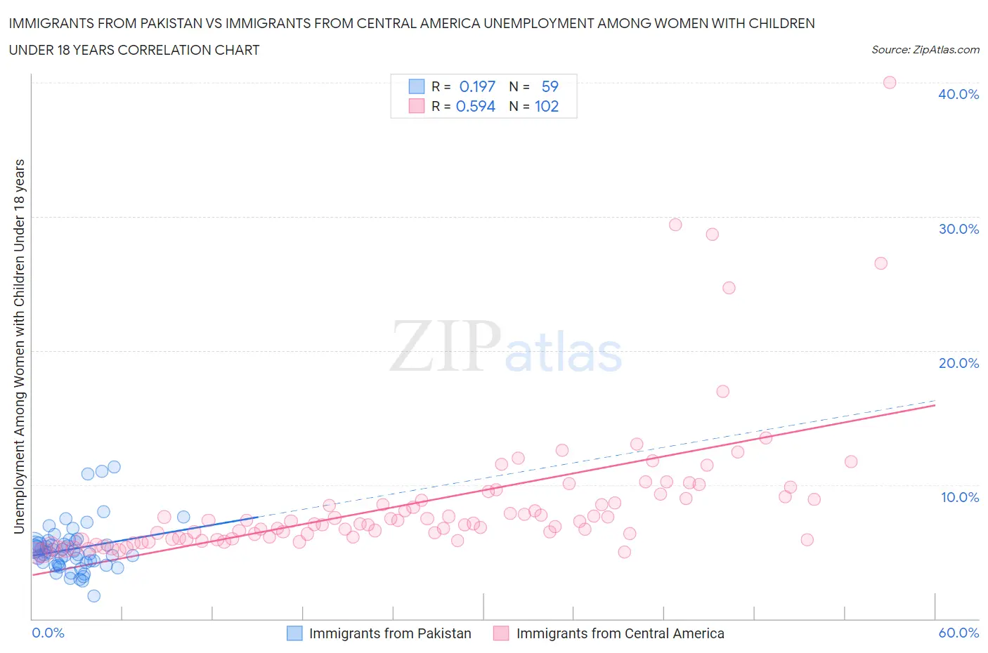 Immigrants from Pakistan vs Immigrants from Central America Unemployment Among Women with Children Under 18 years