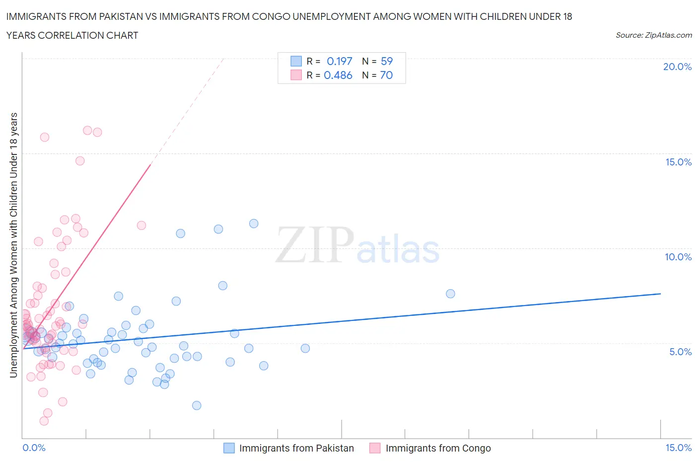 Immigrants from Pakistan vs Immigrants from Congo Unemployment Among Women with Children Under 18 years