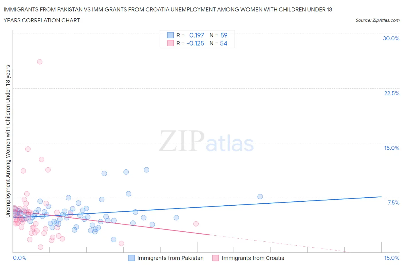 Immigrants from Pakistan vs Immigrants from Croatia Unemployment Among Women with Children Under 18 years