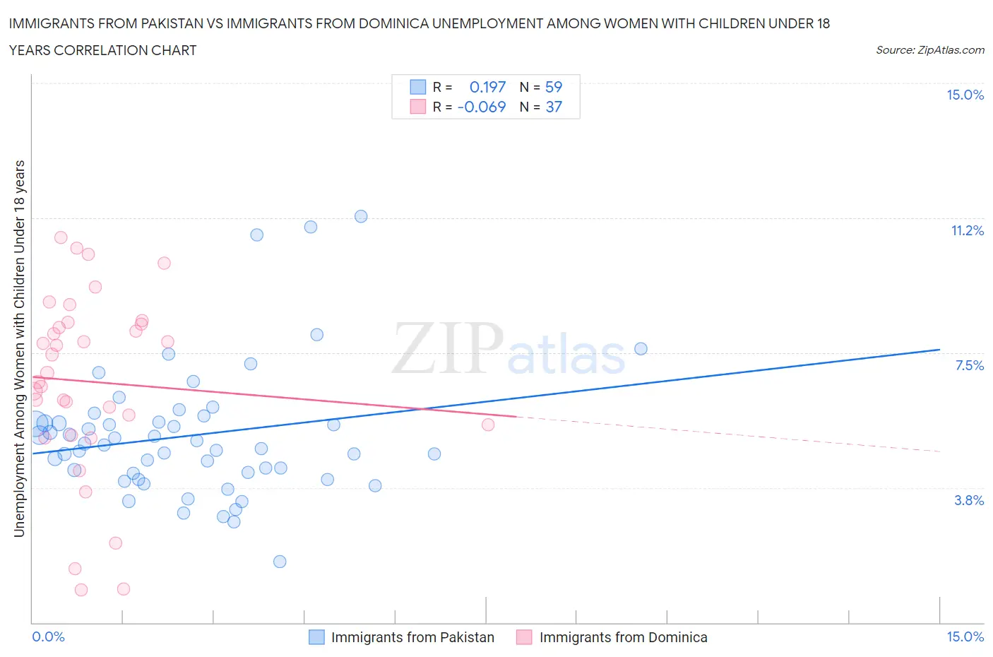 Immigrants from Pakistan vs Immigrants from Dominica Unemployment Among Women with Children Under 18 years