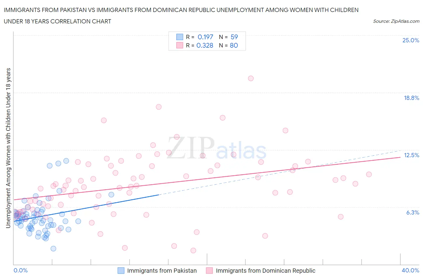 Immigrants from Pakistan vs Immigrants from Dominican Republic Unemployment Among Women with Children Under 18 years
