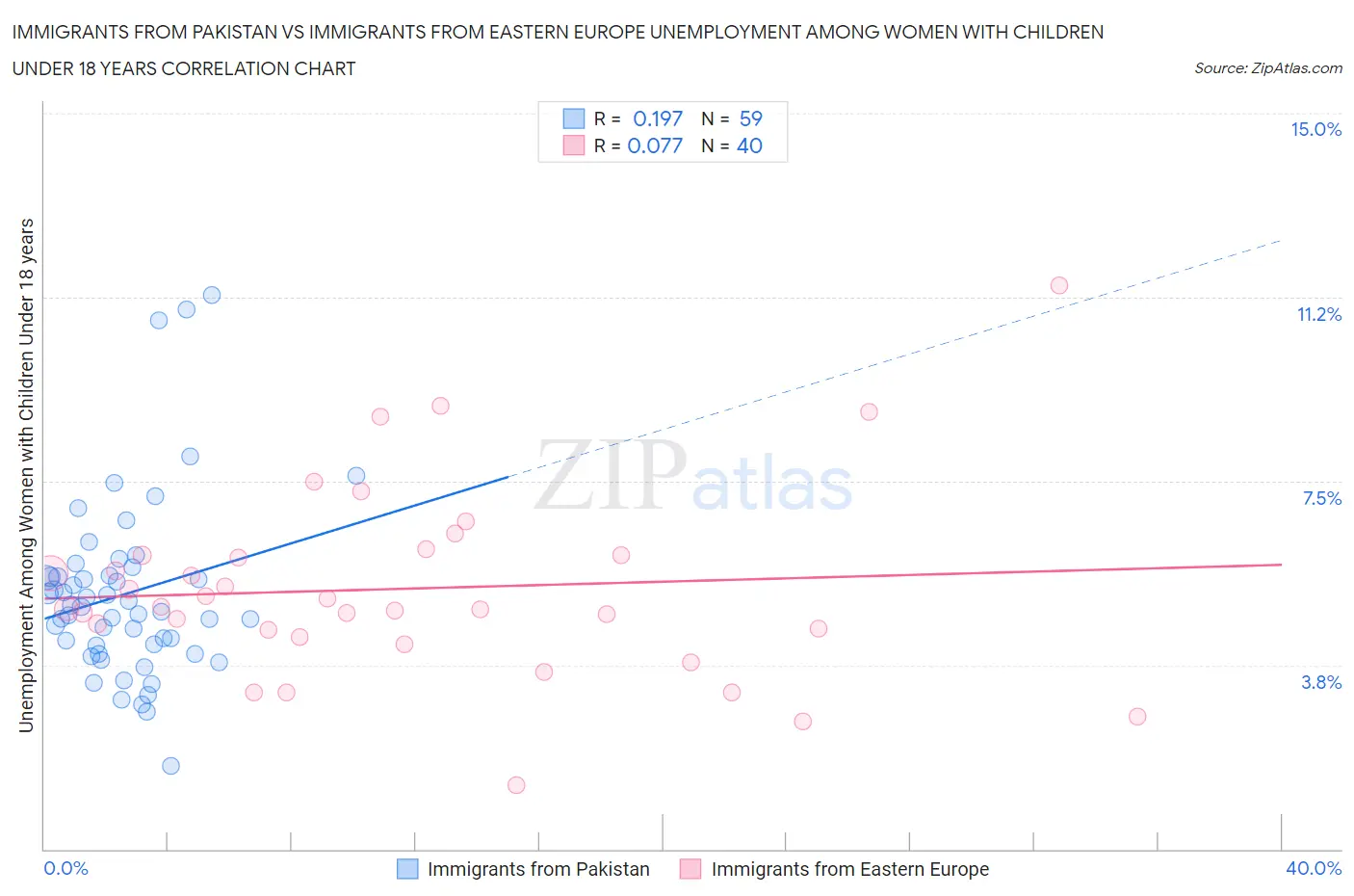 Immigrants from Pakistan vs Immigrants from Eastern Europe Unemployment Among Women with Children Under 18 years