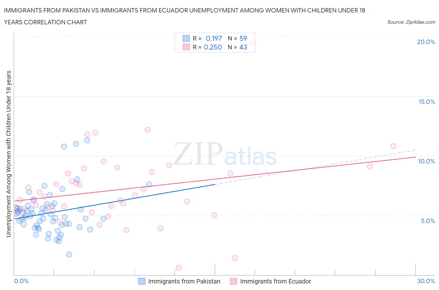 Immigrants from Pakistan vs Immigrants from Ecuador Unemployment Among Women with Children Under 18 years