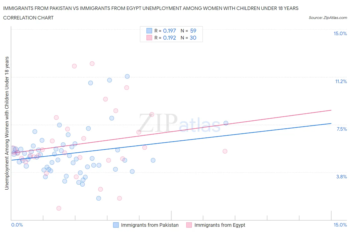 Immigrants from Pakistan vs Immigrants from Egypt Unemployment Among Women with Children Under 18 years