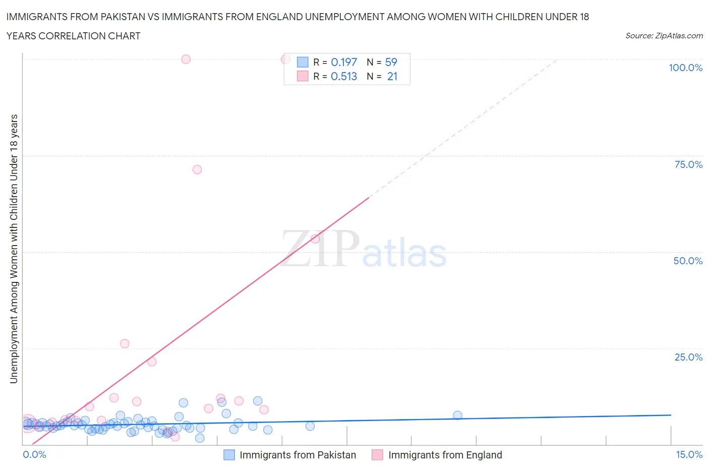 Immigrants from Pakistan vs Immigrants from England Unemployment Among Women with Children Under 18 years