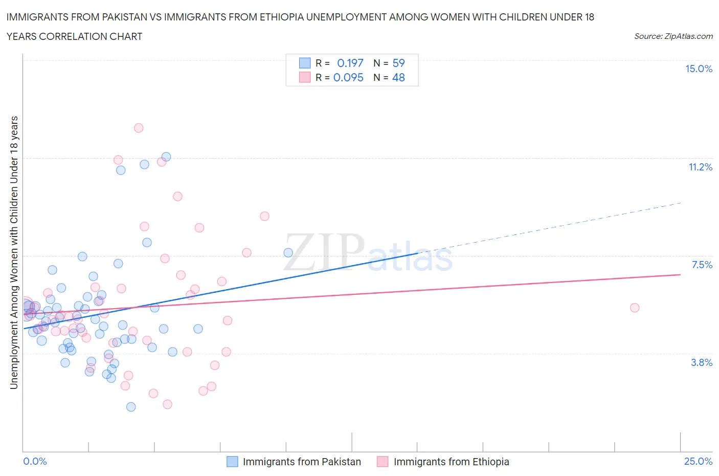 Immigrants from Pakistan vs Immigrants from Ethiopia Unemployment Among Women with Children Under 18 years