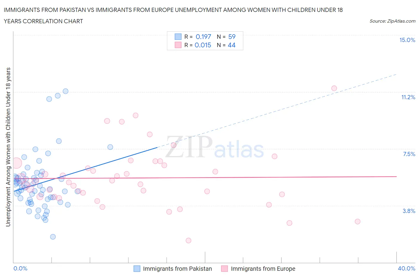 Immigrants from Pakistan vs Immigrants from Europe Unemployment Among Women with Children Under 18 years