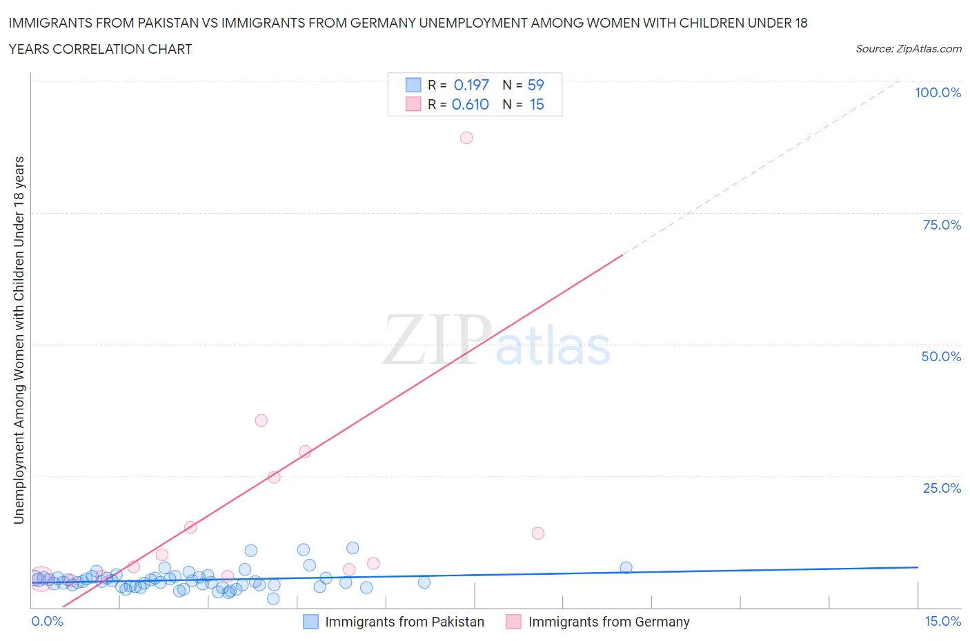 Immigrants from Pakistan vs Immigrants from Germany Unemployment Among Women with Children Under 18 years