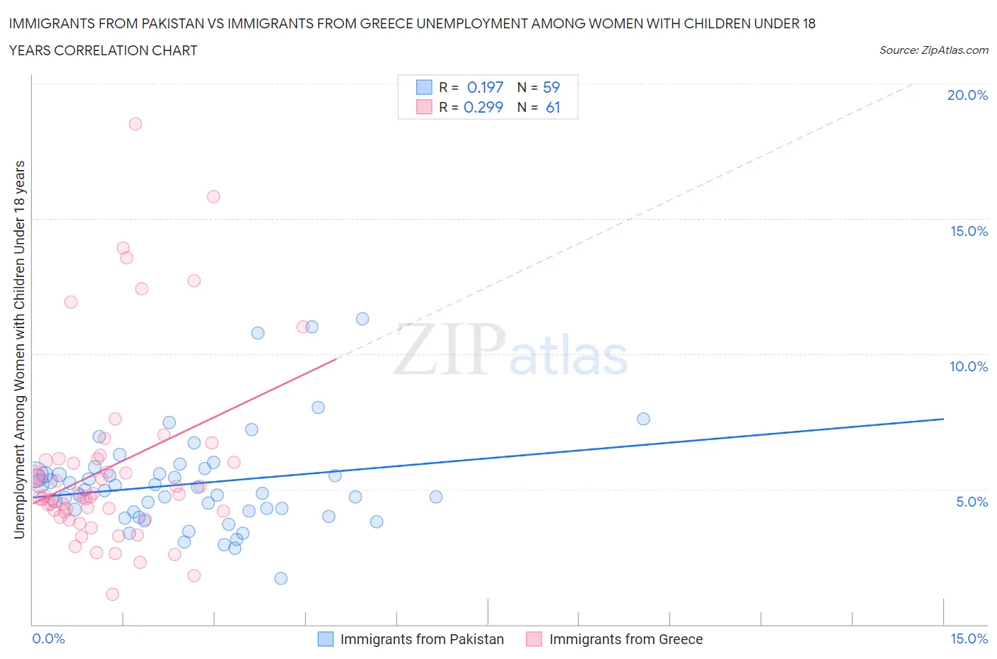 Immigrants from Pakistan vs Immigrants from Greece Unemployment Among Women with Children Under 18 years