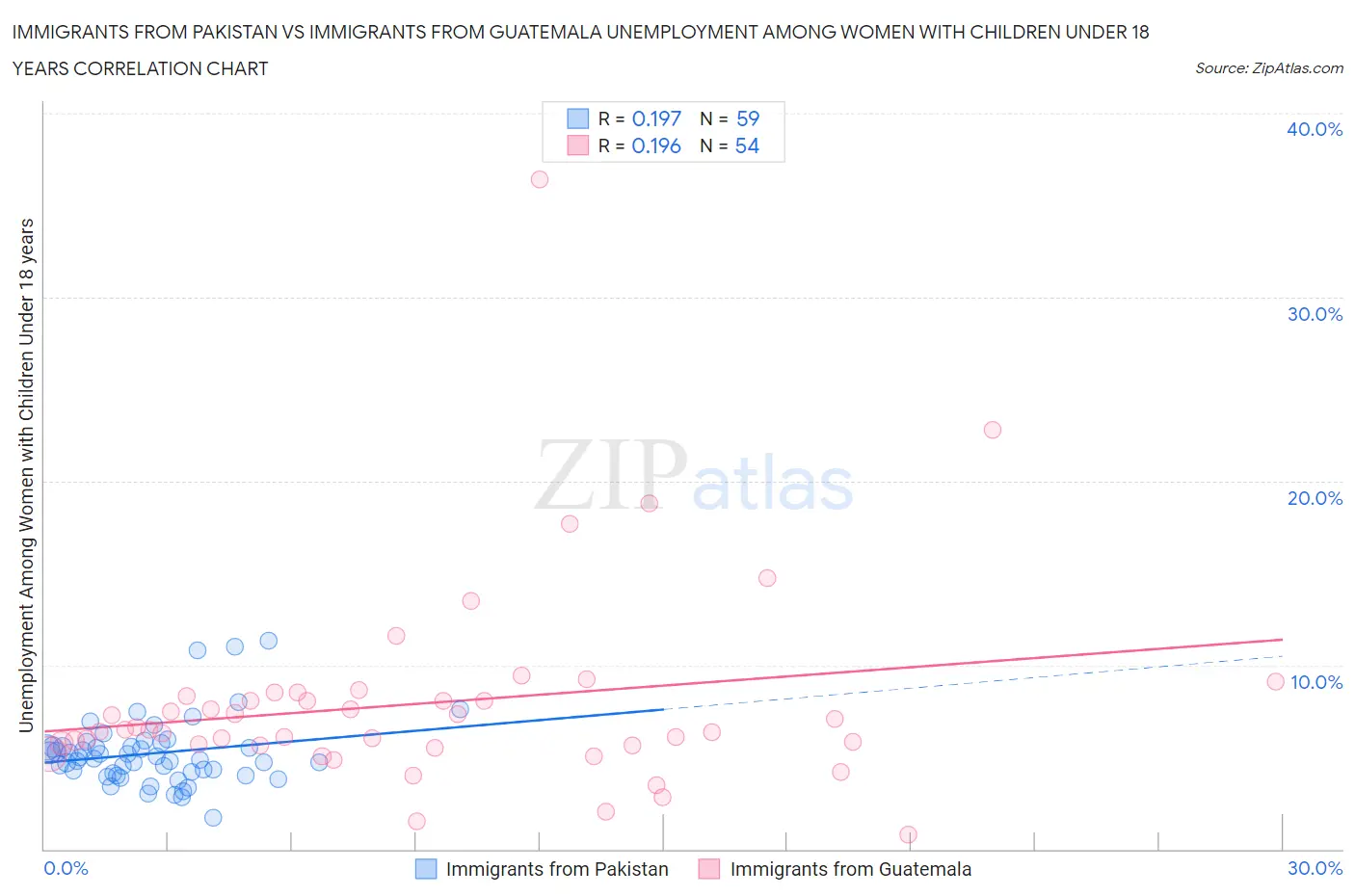 Immigrants from Pakistan vs Immigrants from Guatemala Unemployment Among Women with Children Under 18 years