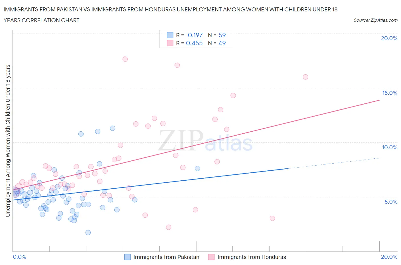 Immigrants from Pakistan vs Immigrants from Honduras Unemployment Among Women with Children Under 18 years