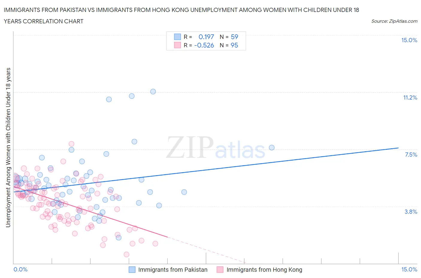 Immigrants from Pakistan vs Immigrants from Hong Kong Unemployment Among Women with Children Under 18 years