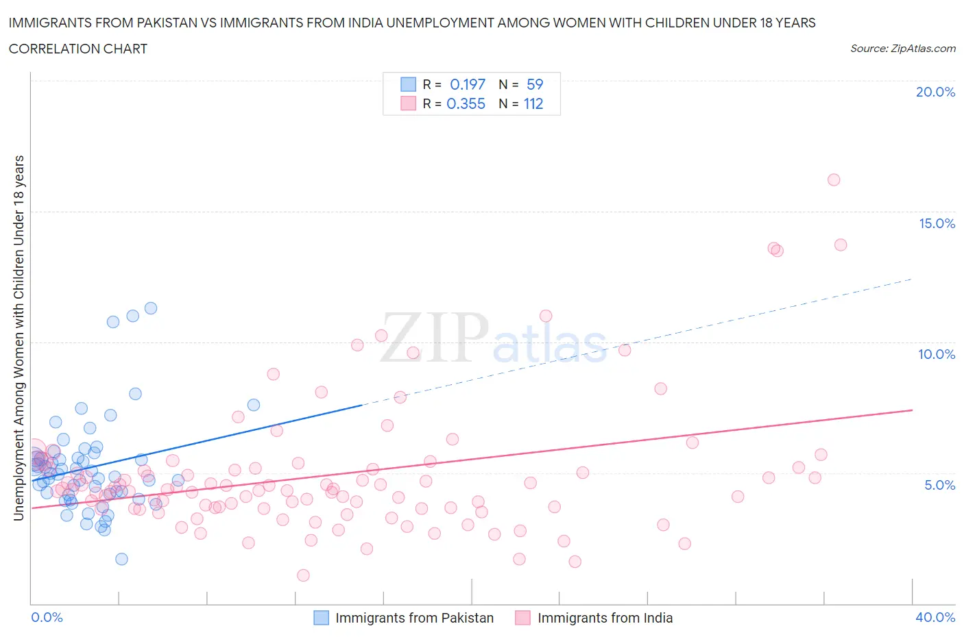 Immigrants from Pakistan vs Immigrants from India Unemployment Among Women with Children Under 18 years