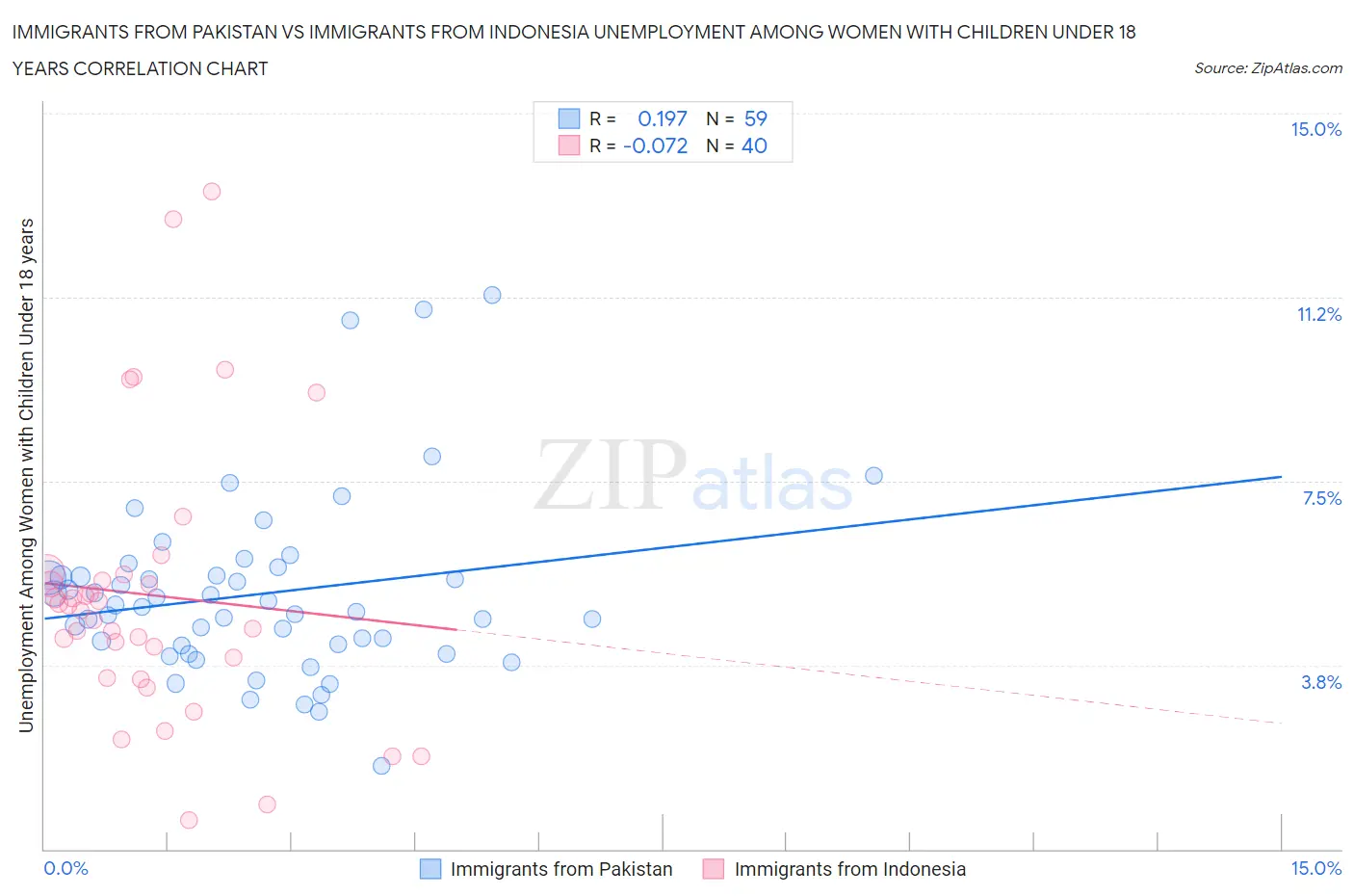 Immigrants from Pakistan vs Immigrants from Indonesia Unemployment Among Women with Children Under 18 years