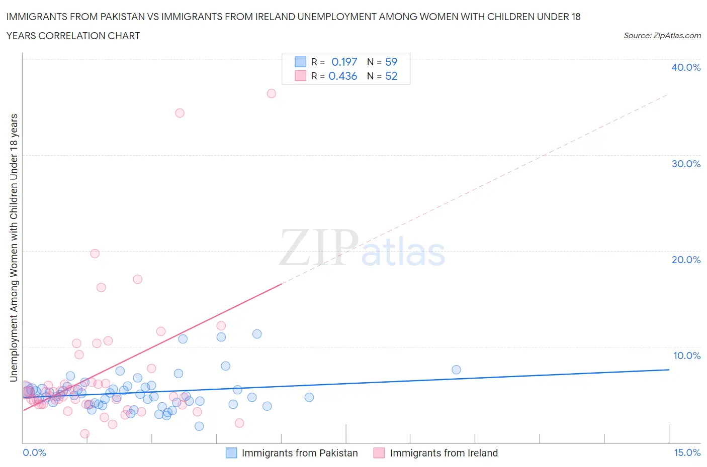 Immigrants from Pakistan vs Immigrants from Ireland Unemployment Among Women with Children Under 18 years