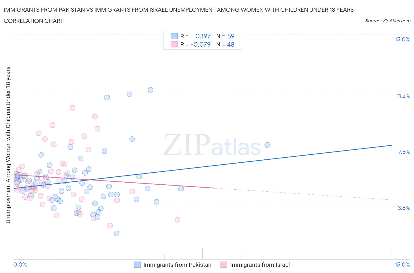 Immigrants from Pakistan vs Immigrants from Israel Unemployment Among Women with Children Under 18 years