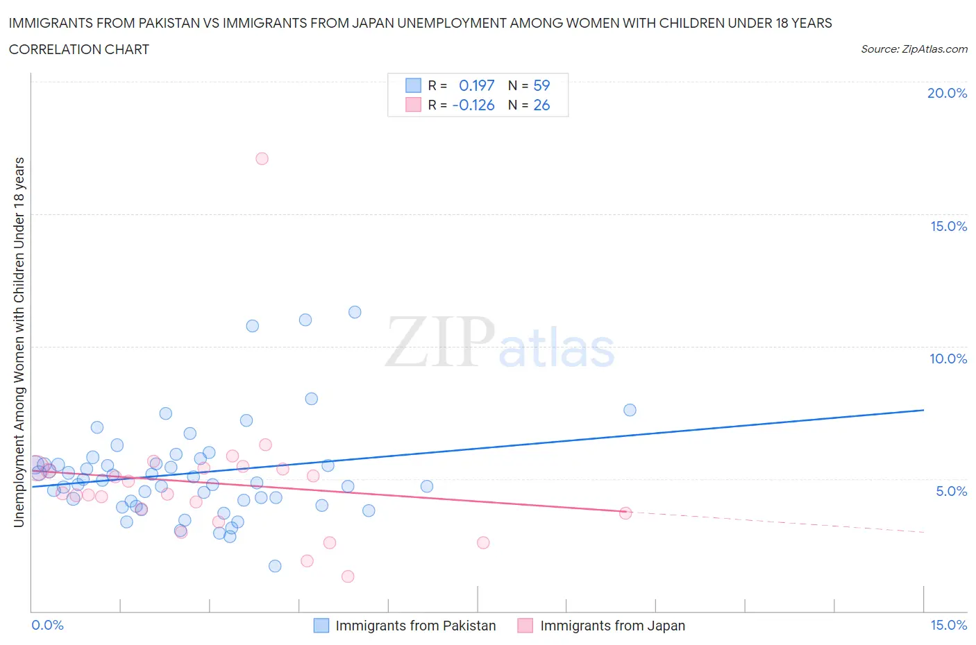Immigrants from Pakistan vs Immigrants from Japan Unemployment Among Women with Children Under 18 years