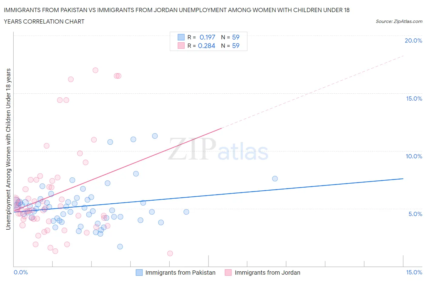 Immigrants from Pakistan vs Immigrants from Jordan Unemployment Among Women with Children Under 18 years