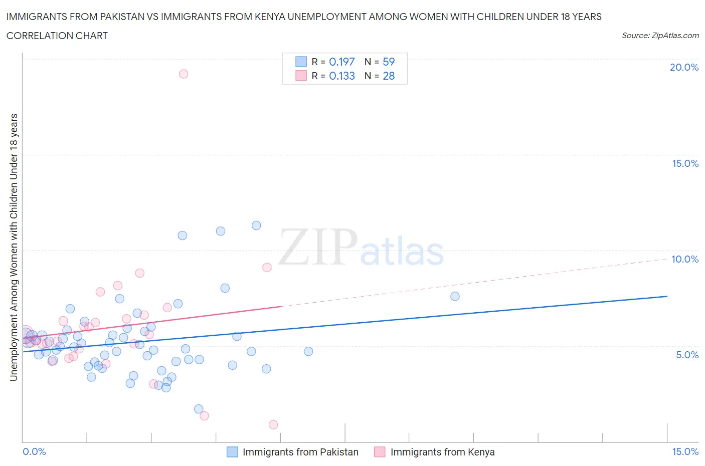 Immigrants from Pakistan vs Immigrants from Kenya Unemployment Among Women with Children Under 18 years