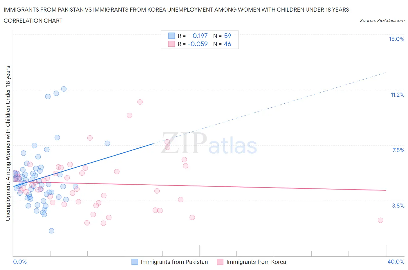 Immigrants from Pakistan vs Immigrants from Korea Unemployment Among Women with Children Under 18 years