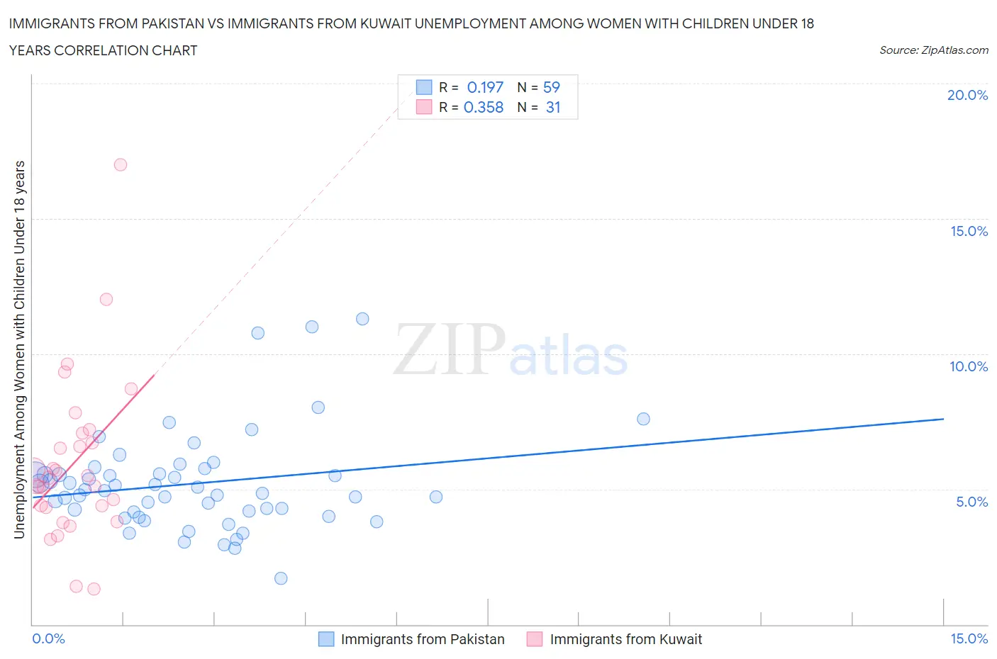 Immigrants from Pakistan vs Immigrants from Kuwait Unemployment Among Women with Children Under 18 years