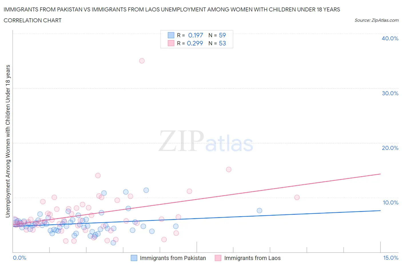 Immigrants from Pakistan vs Immigrants from Laos Unemployment Among Women with Children Under 18 years