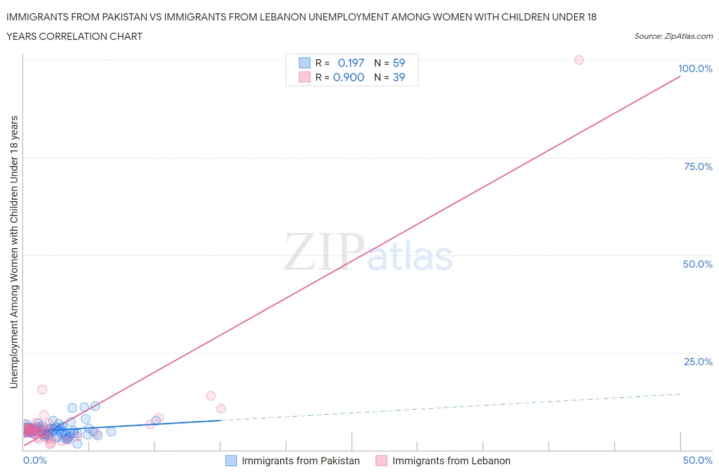 Immigrants from Pakistan vs Immigrants from Lebanon Unemployment Among Women with Children Under 18 years