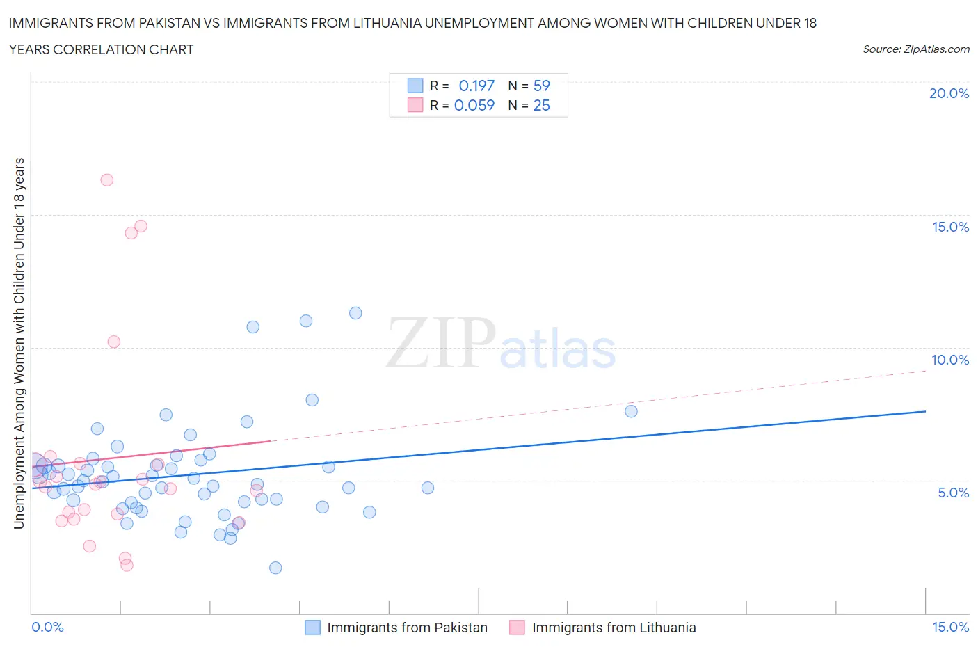 Immigrants from Pakistan vs Immigrants from Lithuania Unemployment Among Women with Children Under 18 years
