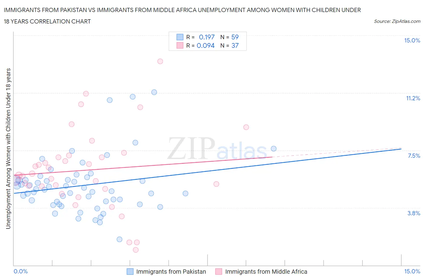 Immigrants from Pakistan vs Immigrants from Middle Africa Unemployment Among Women with Children Under 18 years