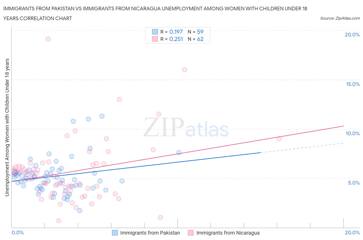 Immigrants from Pakistan vs Immigrants from Nicaragua Unemployment Among Women with Children Under 18 years