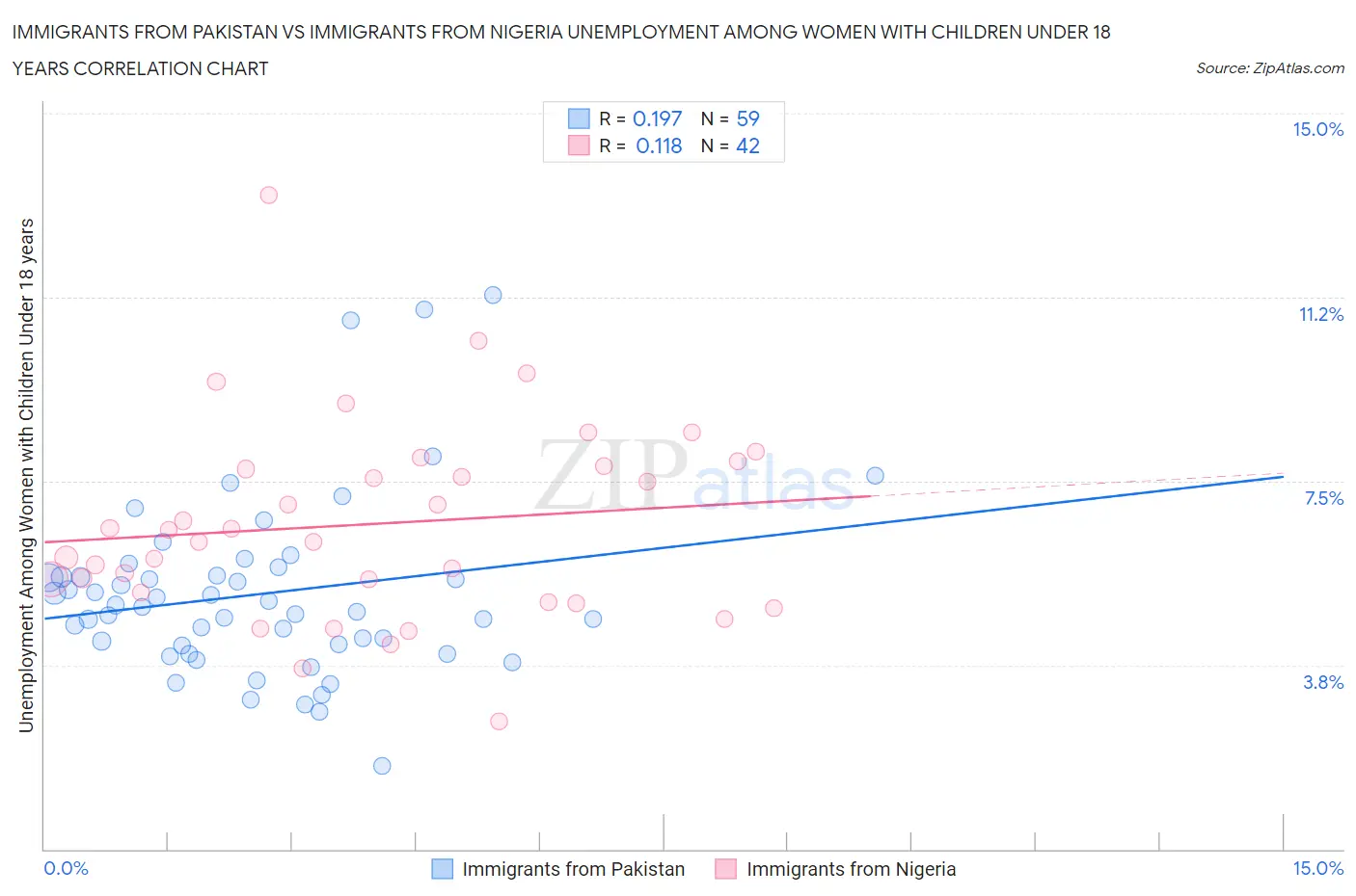 Immigrants from Pakistan vs Immigrants from Nigeria Unemployment Among Women with Children Under 18 years