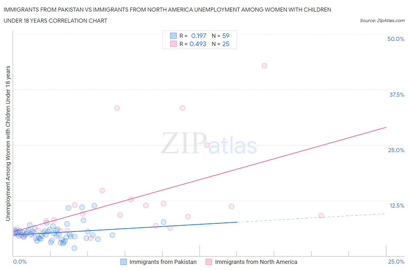 Immigrants from Pakistan vs Immigrants from North America Unemployment Among Women with Children Under 18 years