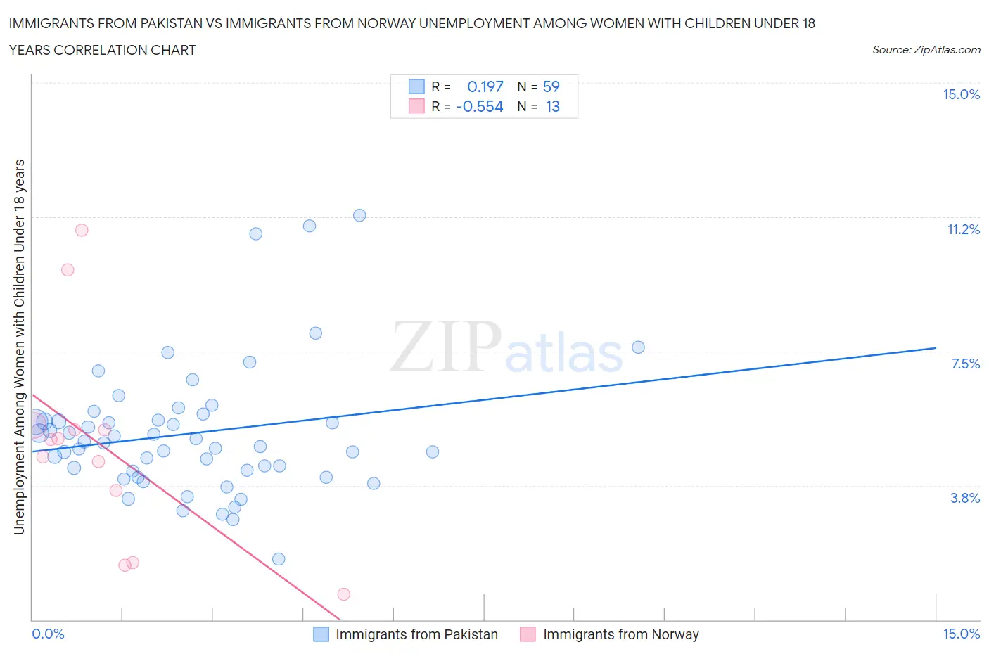 Immigrants from Pakistan vs Immigrants from Norway Unemployment Among Women with Children Under 18 years