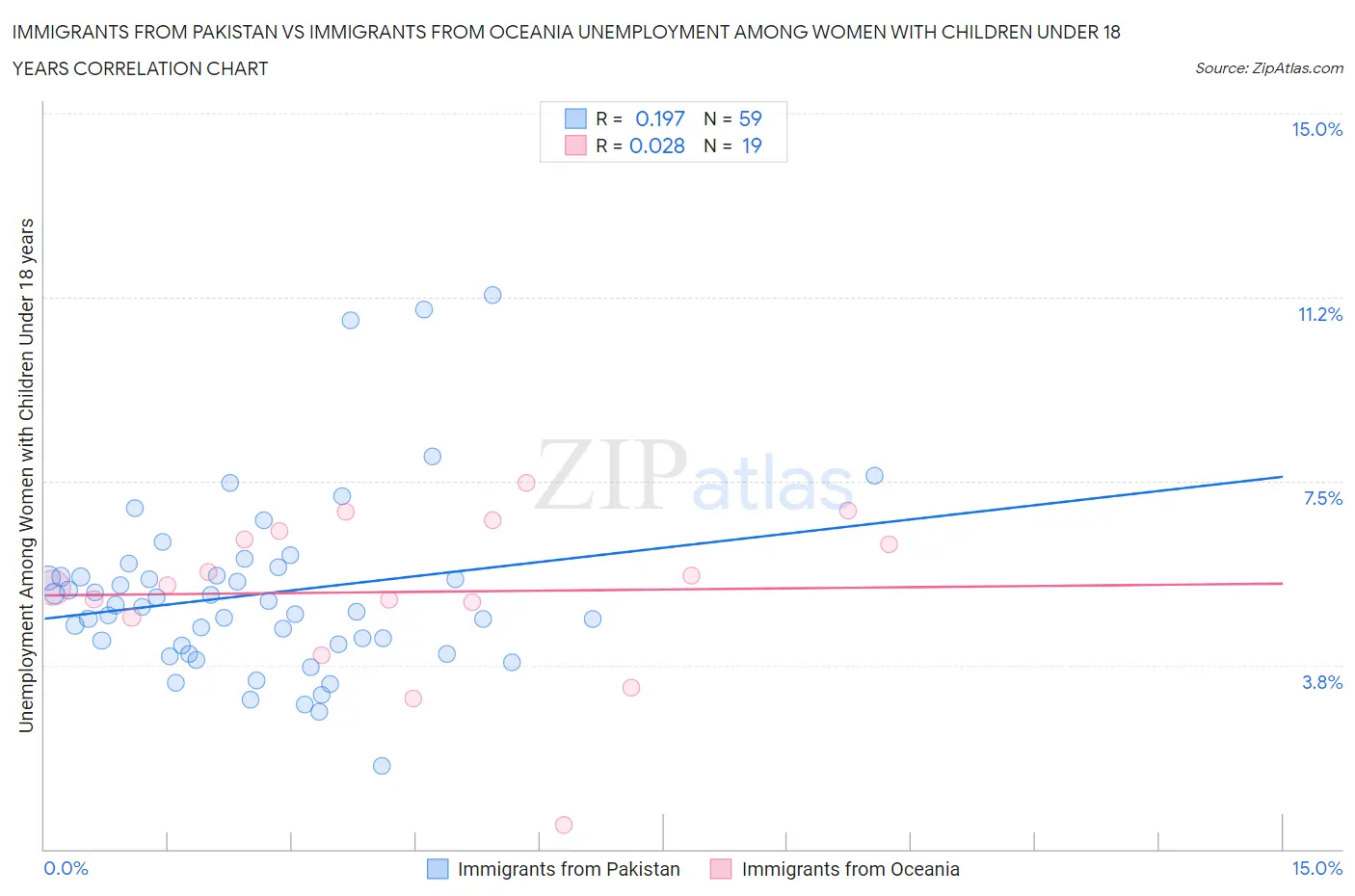 Immigrants from Pakistan vs Immigrants from Oceania Unemployment Among Women with Children Under 18 years