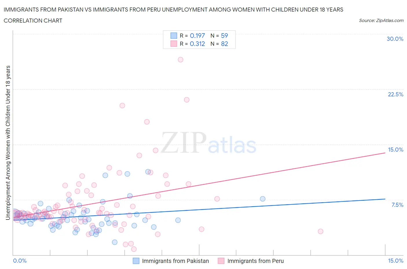 Immigrants from Pakistan vs Immigrants from Peru Unemployment Among Women with Children Under 18 years