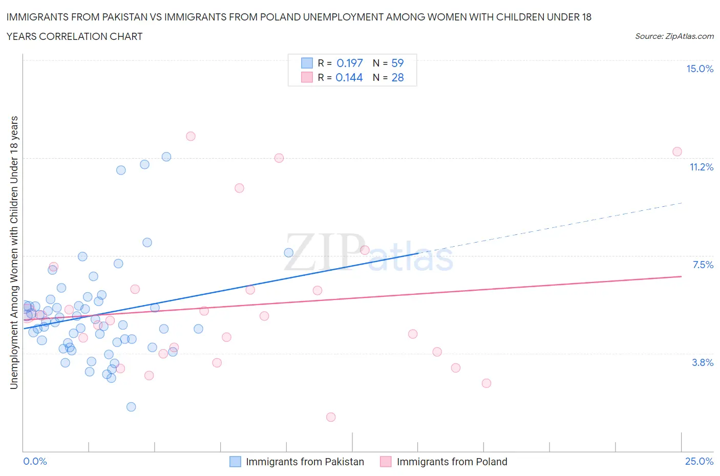 Immigrants from Pakistan vs Immigrants from Poland Unemployment Among Women with Children Under 18 years