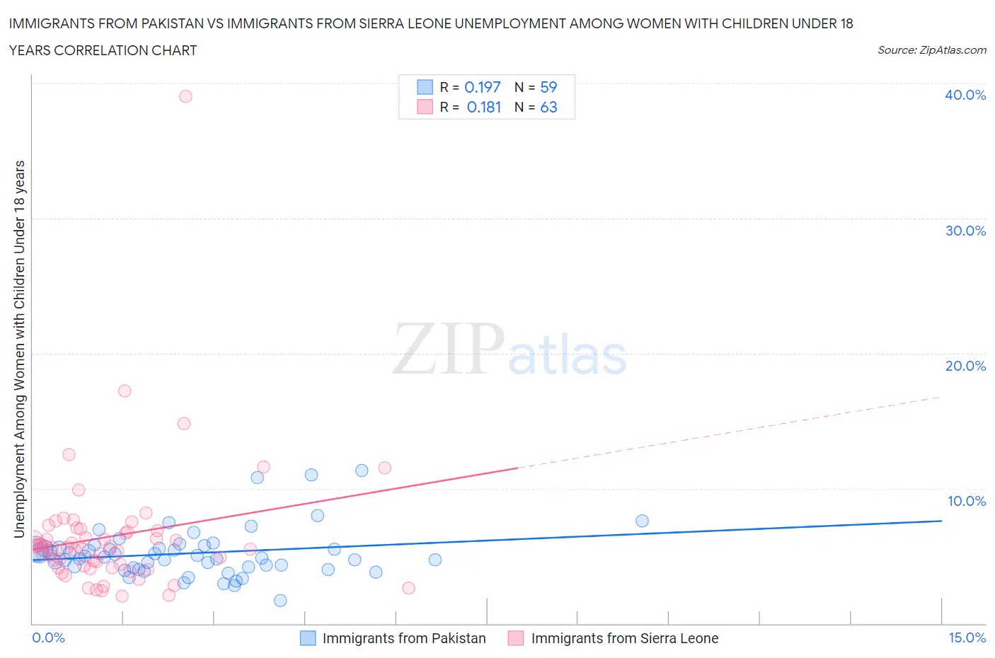 Immigrants from Pakistan vs Immigrants from Sierra Leone Unemployment Among Women with Children Under 18 years