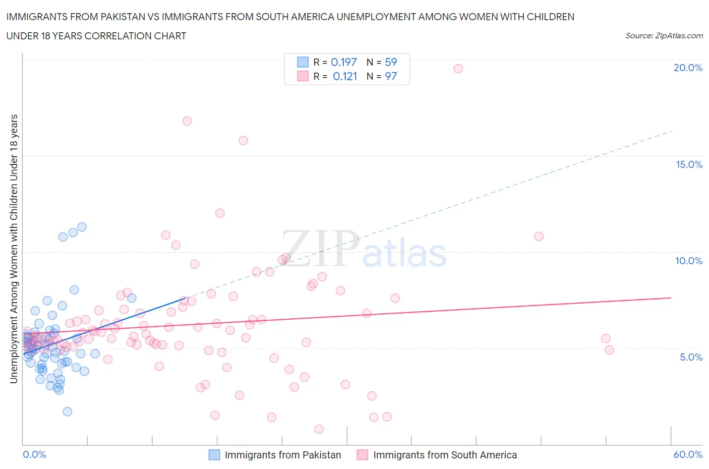 Immigrants from Pakistan vs Immigrants from South America Unemployment Among Women with Children Under 18 years
