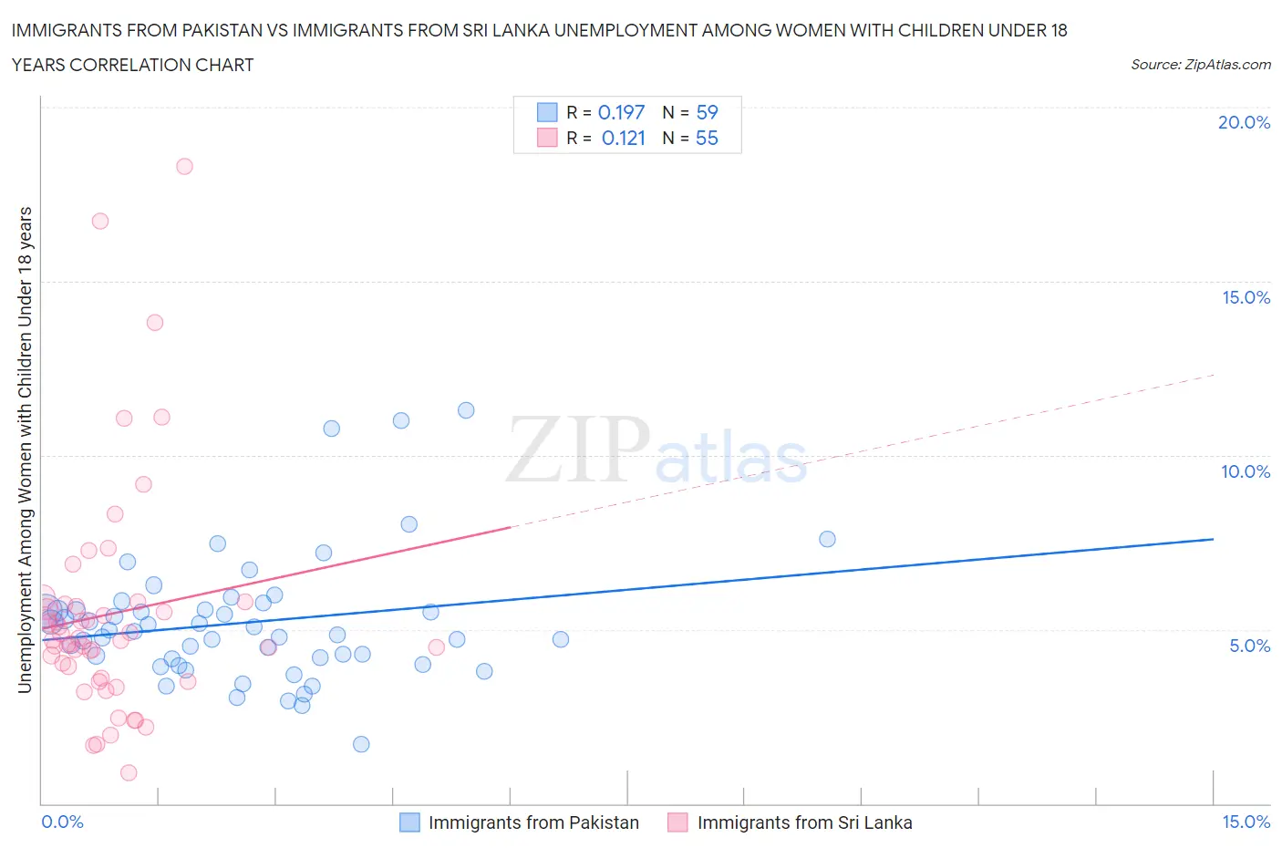Immigrants from Pakistan vs Immigrants from Sri Lanka Unemployment Among Women with Children Under 18 years