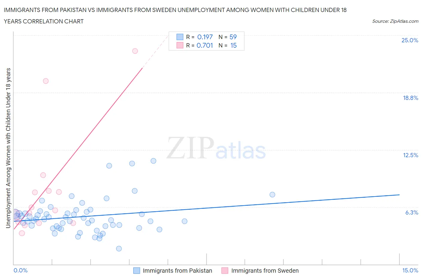 Immigrants from Pakistan vs Immigrants from Sweden Unemployment Among Women with Children Under 18 years